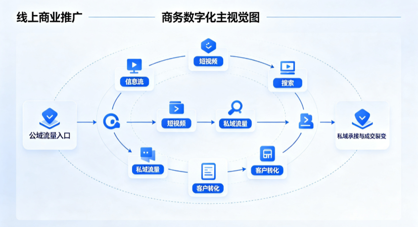 礼泉县线上商业推广怎么做？全域流量闭环搭建与低成本转化实战指南